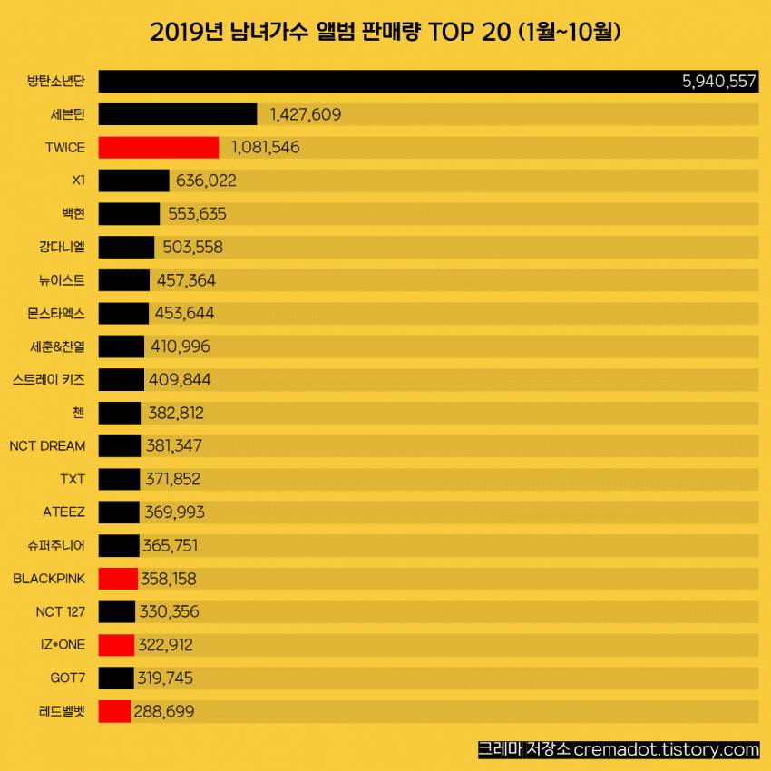 2019년 남녀가수 앨범 판매량 TOP20(1~10월) | 인스티즈