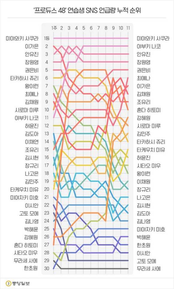 SNS언급량 빅데이터로 추정했던 프듀1, 프듀48 순위 | 인스티즈