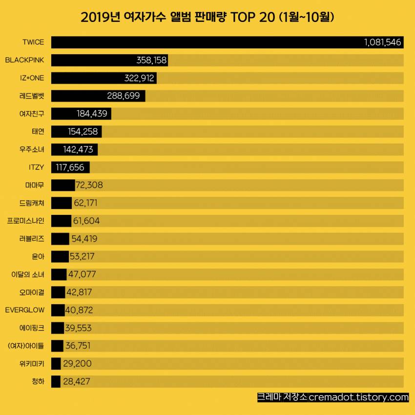 2019년 남녀가수 앨범 판매량 TOP20(1~10월) | 인스티즈