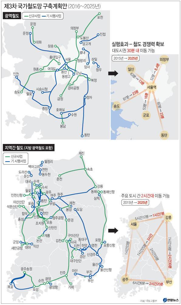 제3차 국가철도망 구축계획안 | 인스티즈