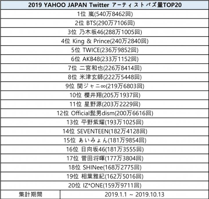 2019 일본 내 한국가수 언급량 순위 | 인스티즈