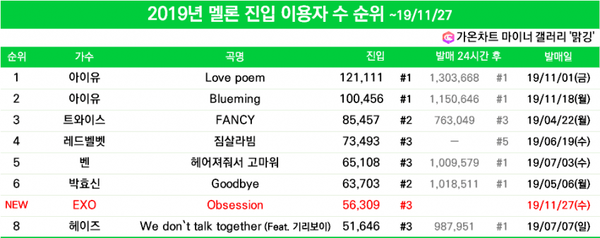 2019년 멜론 첫진입을 TOP3로 한 노래는 단 8곡뿐 | 인스티즈