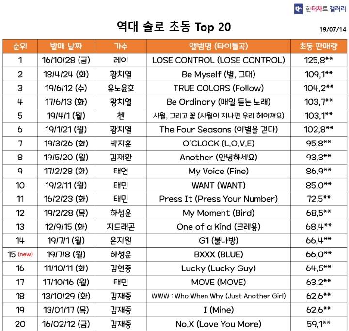 엑소 백현 솔로 앨범 초동 판매량.jpg | 인스티즈