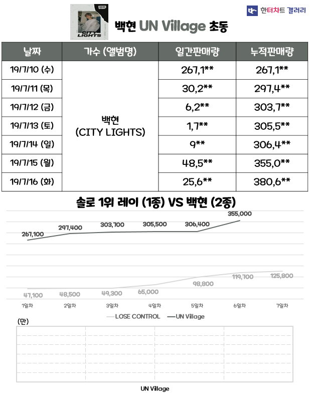 엑소 백현 솔로 앨범 초동 판매량.jpg | 인스티즈