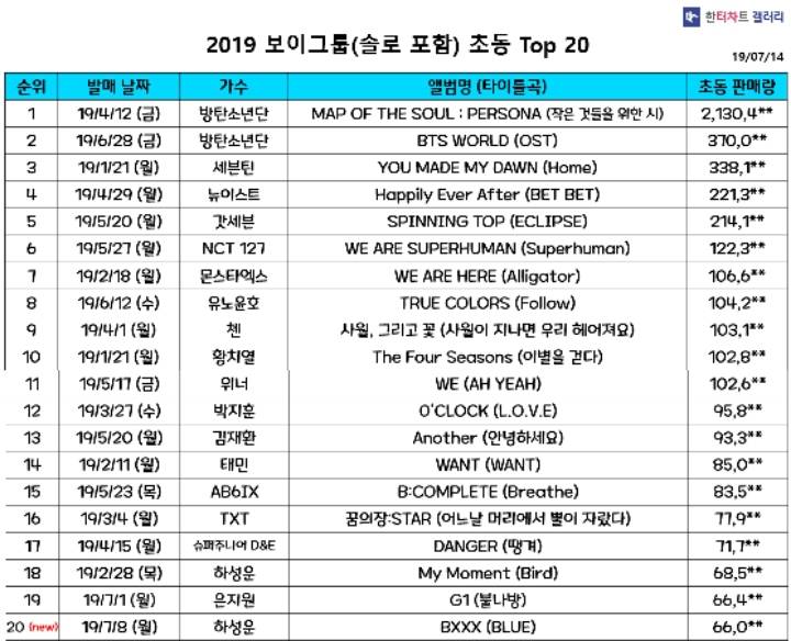 엑소 백현 솔로 앨범 초동 판매량.jpg | 인스티즈