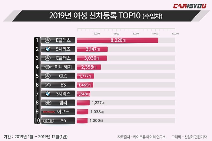 2019년 국산차,수입차 TOP10.jpg | 인스티즈