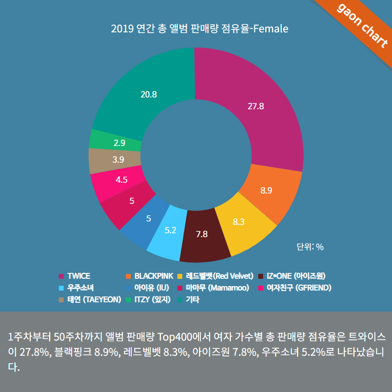 [가온차트칼럼] 2019년 앨범 판매량 리뷰 | 인스티즈