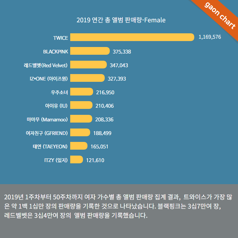 [가온차트칼럼] 2019년 앨범 판매량 리뷰 | 인스티즈