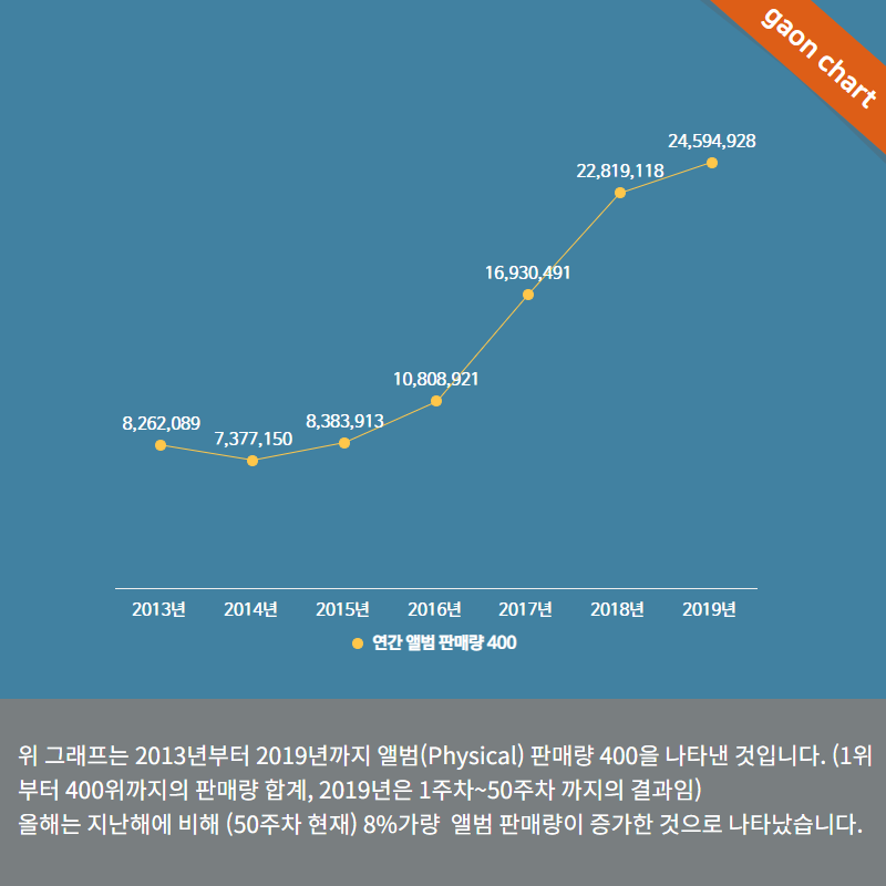 [가온차트칼럼] 2019년 앨범 판매량 리뷰 | 인스티즈