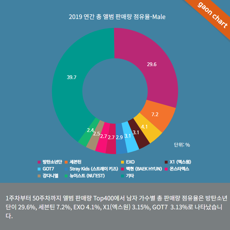 [가온차트칼럼] 2019년 앨범 판매량 리뷰 | 인스티즈