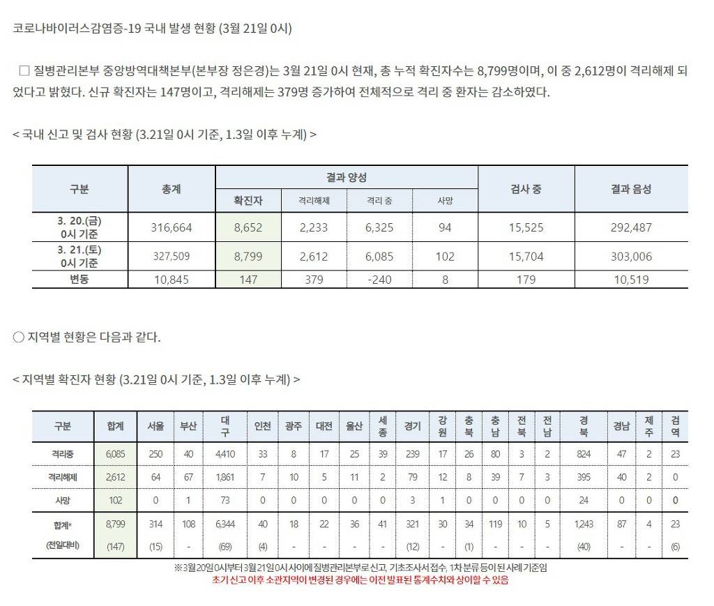 코로나바이러스감염증-19 국내 발생 현황(3월 21일, 0시 기준) | 인스티즈