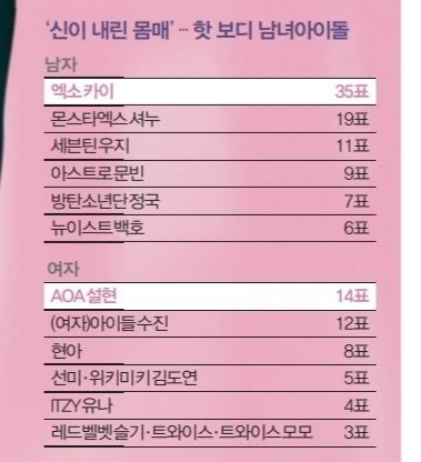 소속사, 아이돌이 직접 뽑은 각종 설문 조사 | 인스티즈