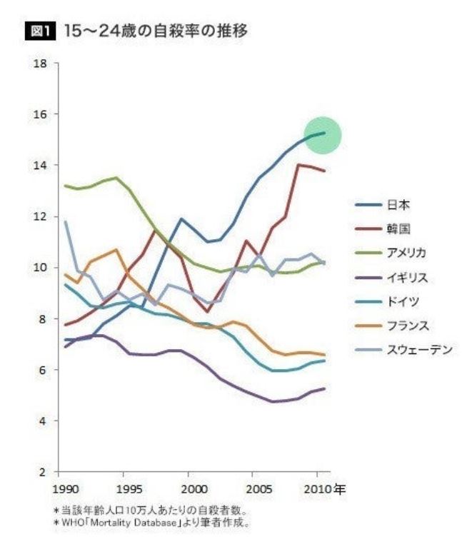 청년 자살률 1위 찍은 일본 반응 | 인스티즈