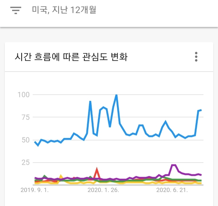 미국 내 K-POP 아이돌 관심도.....jpg | 인스티즈