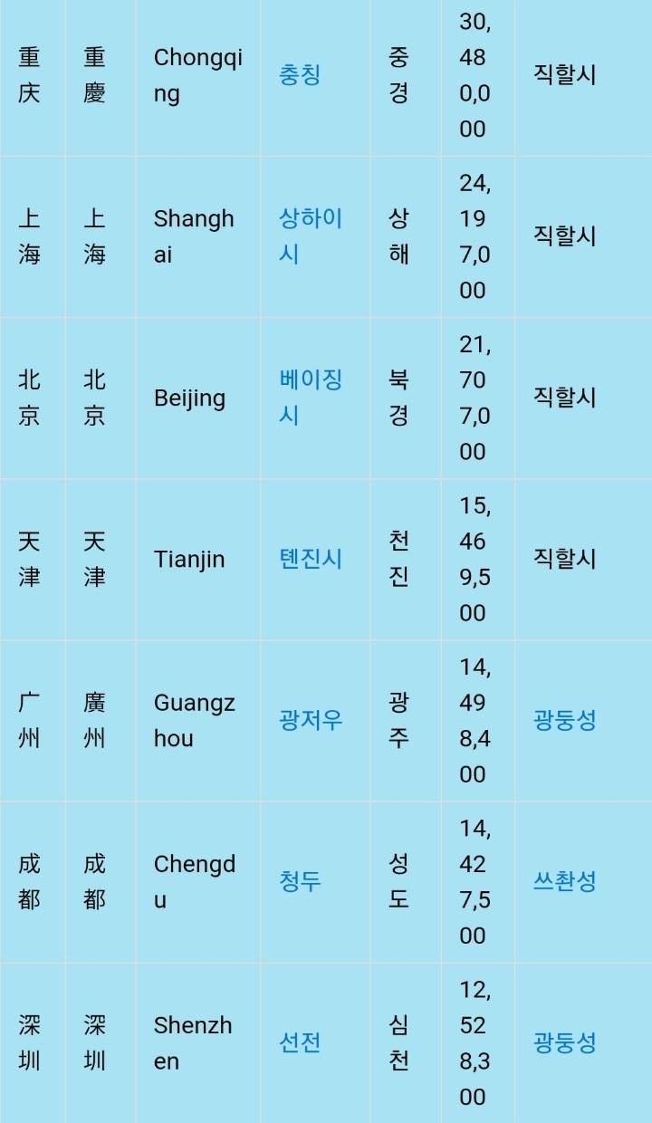 중국의 인구 수 천만 이상 도시들 | 인스티즈