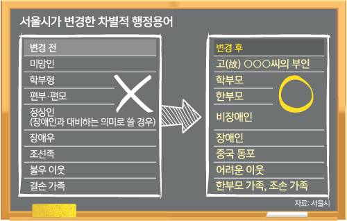 서울시가 변경한 차별적 행정용어 | 인스티즈