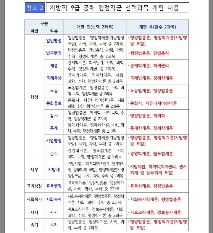 2022년부터 9급 공무원 시험(순경 소방사 포함) 전문과목 필수화 (수학 사회 과학 폐지) | 인스티즈