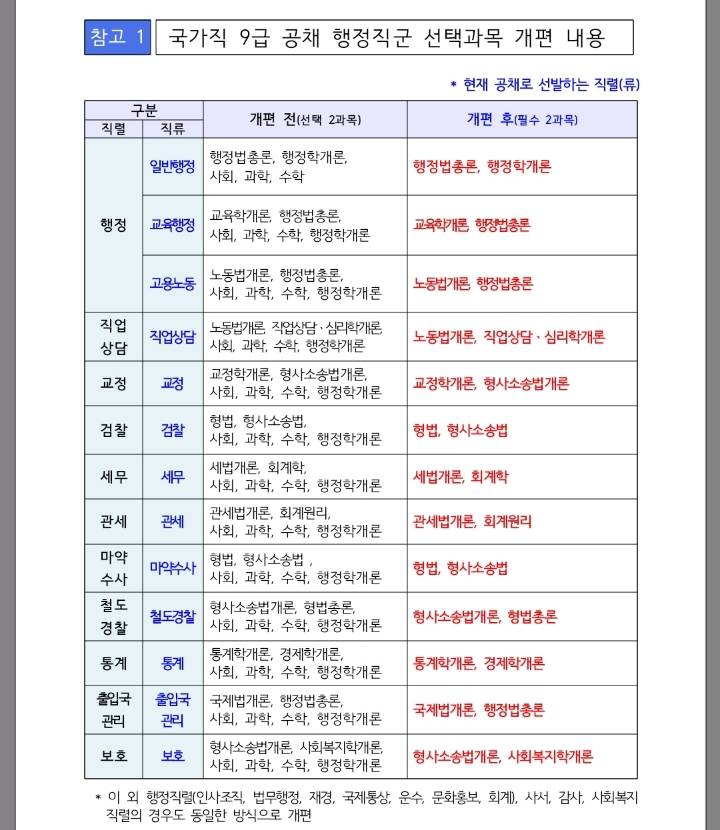 2022년부터 9급 공무원 시험(순경 소방사 포함) 전문과목 필수화 (수학 사회 과학 폐지) | 인스티즈