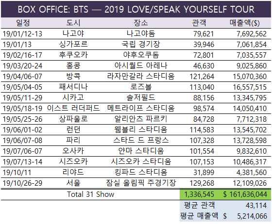방탄소년단 LOVE YOURSELF 월드투어 총 정리 | 인스티즈