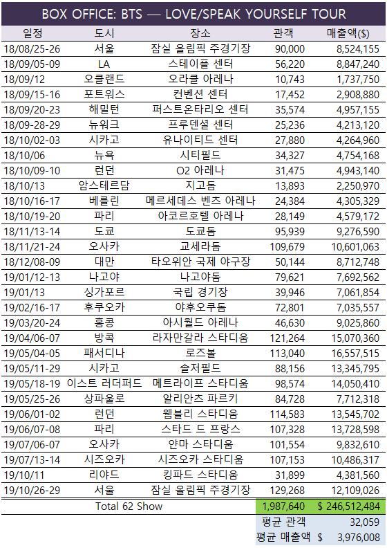 방탄소년단 LOVE YOURSELF 월드투어 총 정리 | 인스티즈