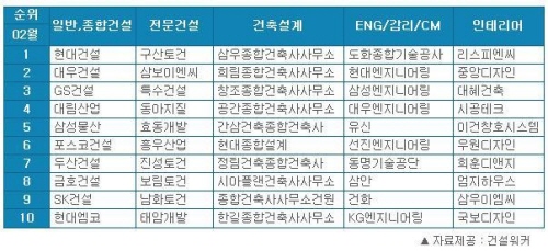 대한민국 대표 메이저 건설사아파트들 | 인스티즈