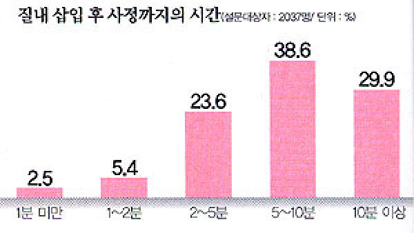 질내 삽입 후 사정까지의 시간 | 인스티즈