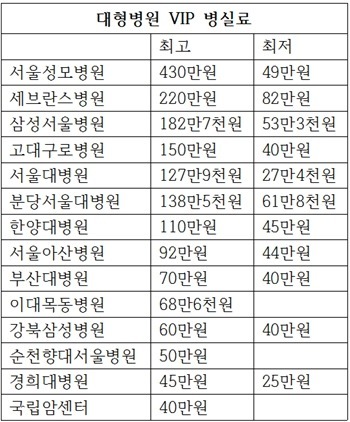 종합병원들의 VIP 병실 하루 입원료 비교.jpg | 인스티즈