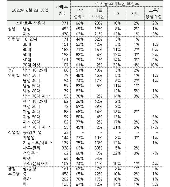 갤럭시 vs 아이폰 2022년 국내 점유율 통계 - 인스티즈(instiz) 인티포털 카테고리 갤럭시 Vs 아이폰 2022년 국내 점유율 통계 - 인스티즈(Instiz) 인티포털 카테고리