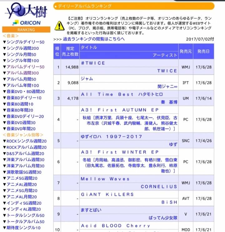 오피셜) 트와이스 2017 한국가수 오리콘판매량 신기록 갱신 | 인스티즈