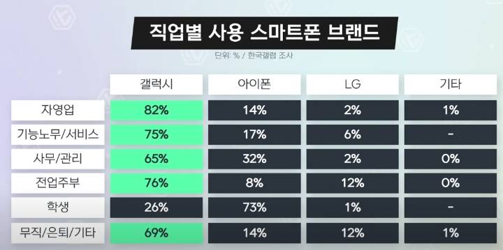 직업별 사용 스마트폰 브랜드 | 인스티즈