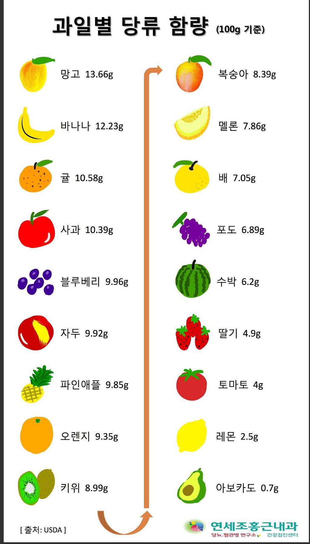 당뇨인을 위한 과일별 당류함량 표.jpg | 인스티즈