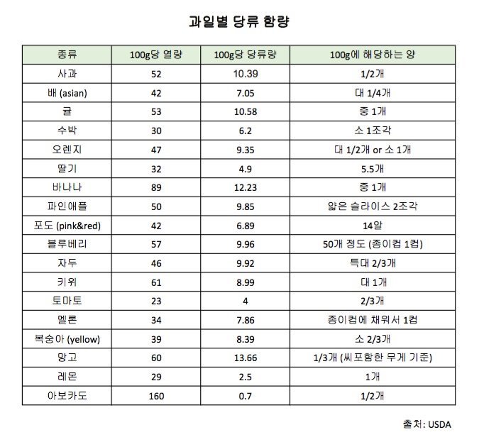 당뇨인을 위한 과일별 당류함량 표.jpg | 인스티즈