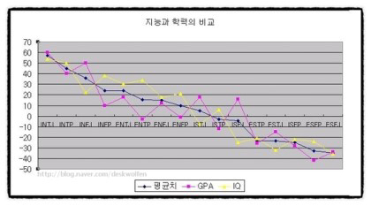 MBTI 유형별 지능, 학업성적과의 상관관계 | 인스티즈