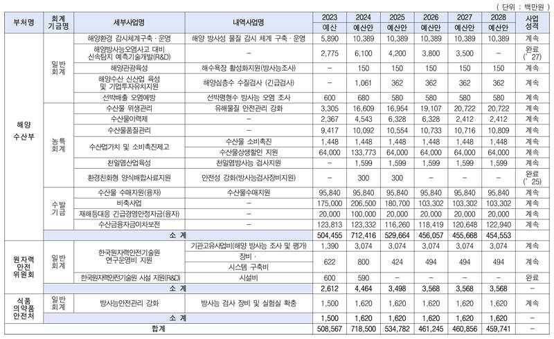 윤석열 정부, 오염수 대응에 6년간 3조원 쓴다...이후에도 계속 투입 | 인스티즈