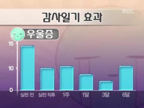 "행복해지는 방법"에 관한 실험 2개 | 인스티즈