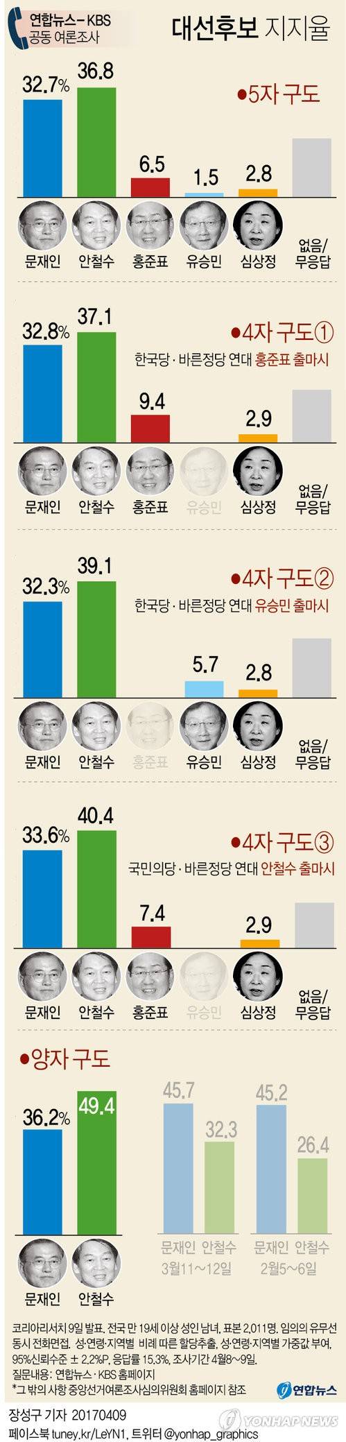 오늘자 대선주자 지지율...jpg | 인스티즈