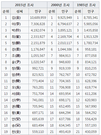 우리나라 성씨 순위 1위~100위 | 인스티즈