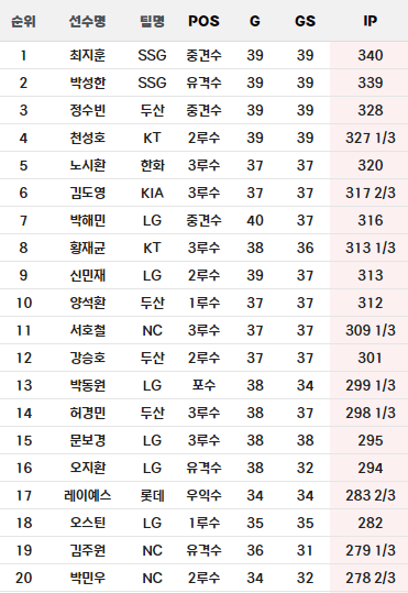 image.png 리그 수비이닝 상위 20인