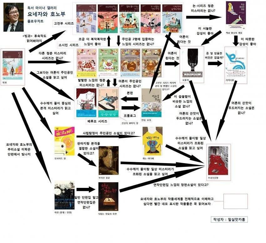 디시 독서갤러리에서 만든 책 입문 방법.jpg | 인스티즈