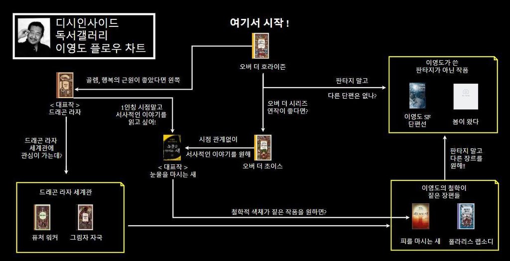 디시 독서갤러리에서 만든 책 입문 방법.jpg | 인스티즈