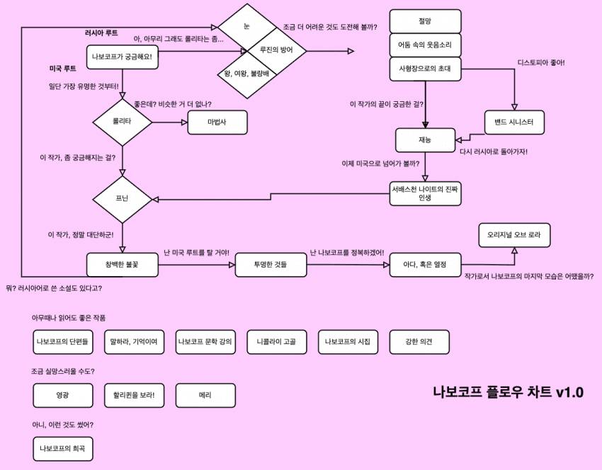 디시 독서갤러리에서 만든 책 입문 방법.jpg | 인스티즈