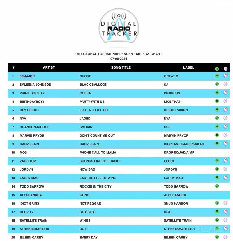 데뷔 1년도 안돼서 미국 라디오차트 1위부터 삼성광고 BGM 채택된 중소 남돌 | 인스티즈