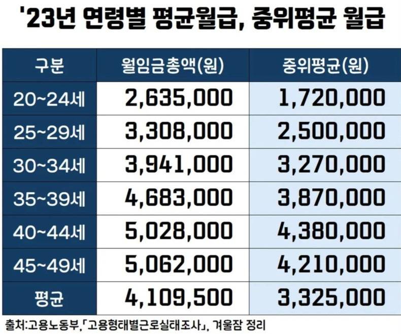 작년 20~40대 평균 월급