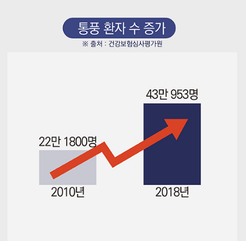 '1일1닭' ' 단백질 열풍' 폭탄 터지나 - 통풍 환자 2배로 증가 , 대안은? | 인스티즈