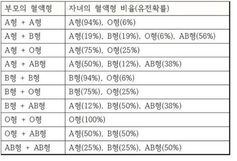 부모혈액형에 따른 자녀 혈액형 유전확률 | 인스티즈