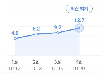 정년이 시청률 추이