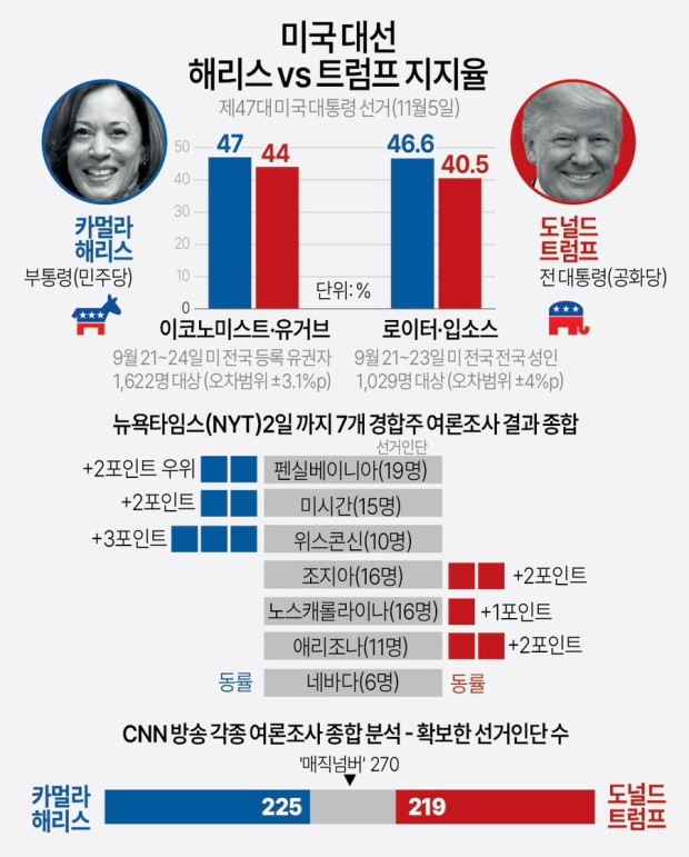 미국 대선 근황