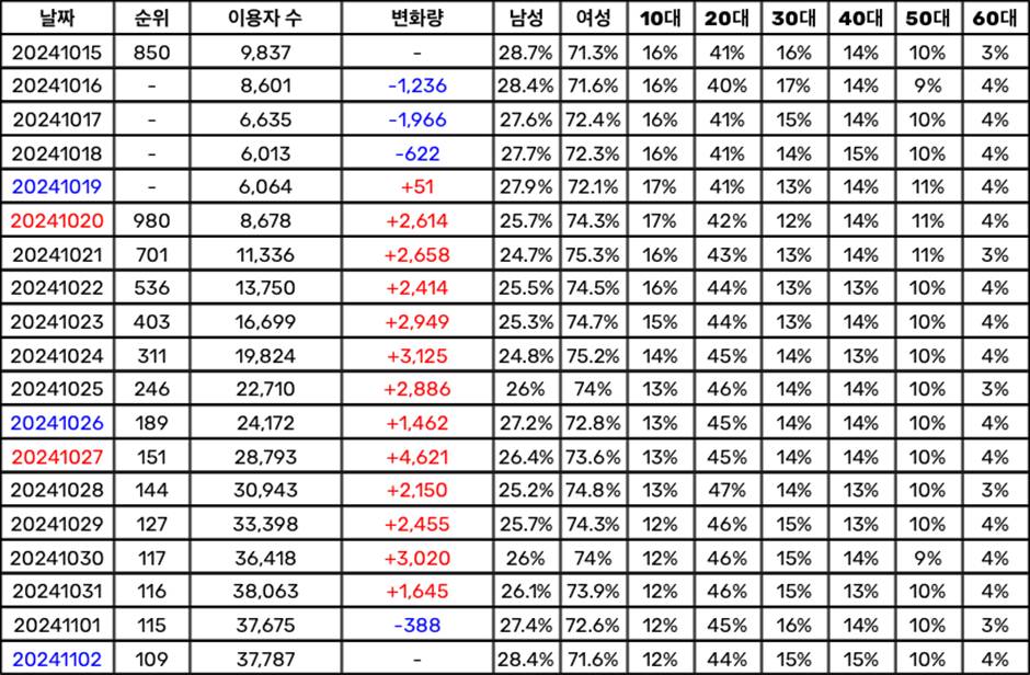 팬들은 듣자마자 역주행 할거라고 예상한 여돌 노래…jpg | 인스티즈