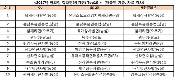 컵라면 매출액 1위 육개장 사발면.gif | 인스티즈