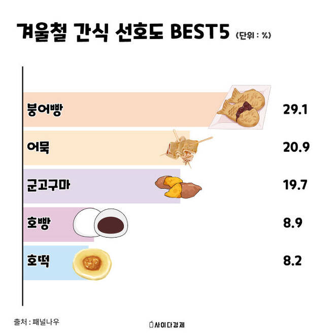 nokbeon.net-겨울에 제일 인기 많은 간식 순위-1번 이미지